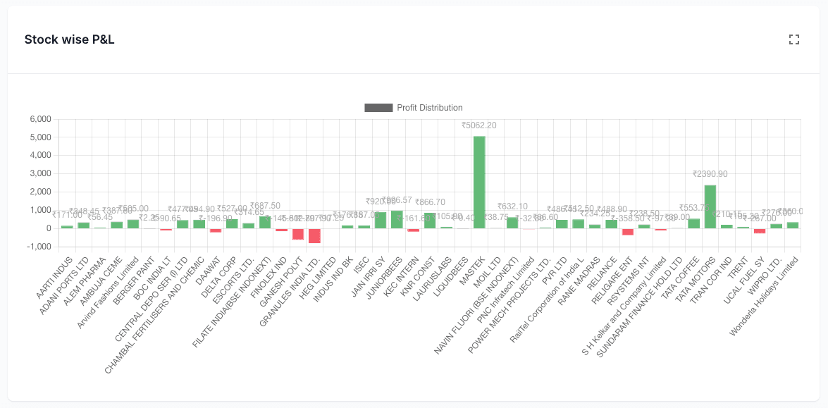 pnl stock wise